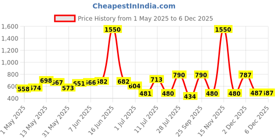 myntra.com Priyaasi Gold-Plated Contemporary Artificial Stones Studded Drop Earrings priyaasi Price History Graph from 1 May 2025 to 3 Dec 2025