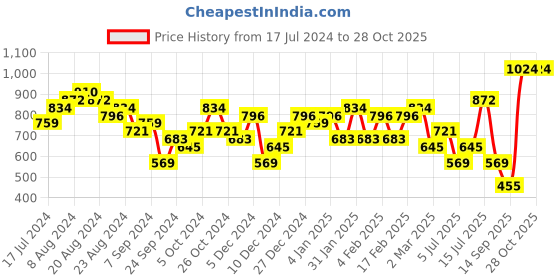 myntra.com Priyaasi Gold-Plated Contemporary Chandbalis priyaasi Price History Graph from 17 Jul 2024 to 28 Oct 2025