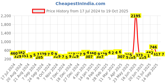 myntra.com Priyaasi Gold-Plated Contemporary Chandbalis priyaasi Price History Graph from 17 Jul 2024 to 18 Oct 2025