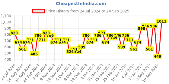 myntra.com Priyaasi Gold-Plated Contemporary Chandbalis priyaasi Price History Graph from 24 Jul 2024 to 24 Sep 2025