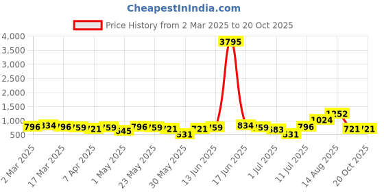 myntra.com Priyaasi Gold-Plated Contemporary Chandbalis Earrings priyaasi Price History Graph from 2 Mar 2025 to 19 Oct 2025