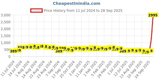 myntra.com Priyaasi Gold-Plated Contemporary Drop Earrings priyaasi Price History Graph from 11 Jul 2024 to 28 Sep 2025