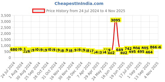 myntra.com Priyaasi Gold-Plated Contemporary Drop Earrings priyaasi Price History Graph from 24 Jul 2024 to 2 Nov 2025