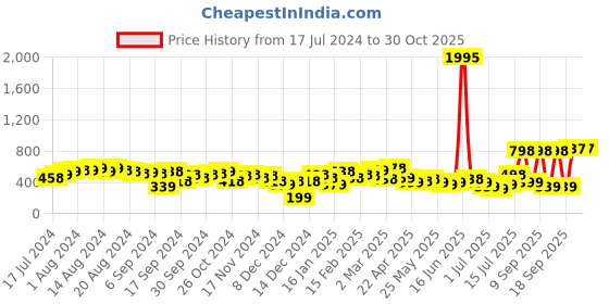 myntra.com Priyaasi Gold-Plated Contemporary Drop Earrings priyaasi Price History Graph from 17 Jul 2024 to 30 Oct 2025