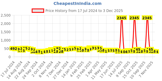 myntra.com Priyaasi Gold Plated Contemporary Drop Earrings priyaasi Price History Graph from 17 Jul 2024 to 3 Dec 2025