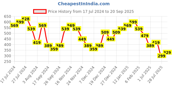 myntra.com Priyaasi Gold-Plated Contemporary Drop Earrings priyaasi Price History Graph from 17 Jul 2024 to 20 Sep 2025