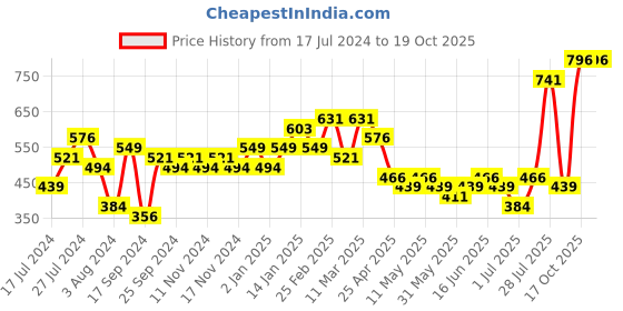 myntra.com Priyaasi Gold-Plated Contemporary Drop Earrings priyaasi Price History Graph from 17 Jul 2024 to 19 Oct 2025
