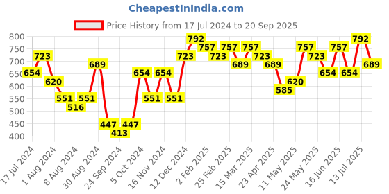 myntra.com Priyaasi Gold-Plated Contemporary Drop Earrings priyaasi Price History Graph from 17 Jul 2024 to 20 Sep 2025
