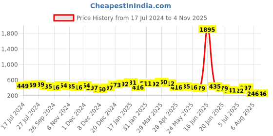 myntra.com Priyaasi Gold-Plated Contemporary Drop Earrings priyaasi Price History Graph from 17 Jul 2024 to 2 Nov 2025