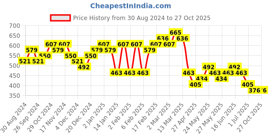 myntra.com Priyaasi Gold Plated Contemporary Drop Earrings priyaasi Price History Graph from 30 Aug 2024 to 27 Oct 2025