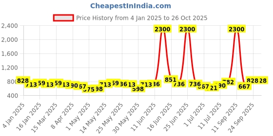myntra.com Priyaasi Gold-Plated Contemporary Drop Earrings priyaasi Price History Graph from 4 Jan 2025 to 26 Oct 2025