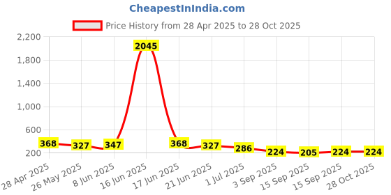myntra.com Priyaasi Gold-Plated Contemporary Drop Earrings priyaasi Price History Graph from 28 Apr 2025 to 27 Oct 2025