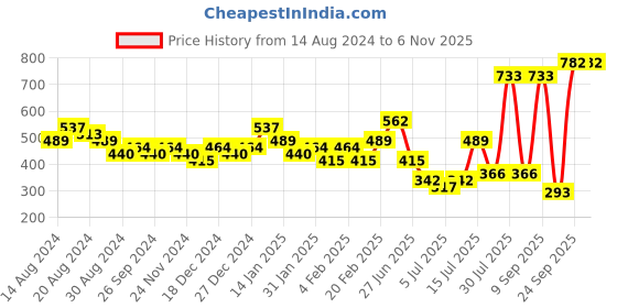 myntra.com Priyaasi Gold-Plated Contemporary Half Hoop Earrings priyaasi Price History Graph from 14 Aug 2024 to 2 Nov 2025