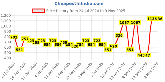 myntra.com Priyaasi Gold-Plated Contemporary Jhumkas priyaasi Price History Graph from 24 Jul 2024 to 2 Nov 2025