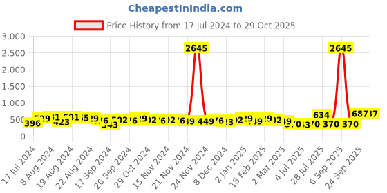 myntra.com Priyaasi Gold-Plated Contemporary Jhumkas priyaasi Price History Graph from 17 Jul 2024 to 28 Oct 2025