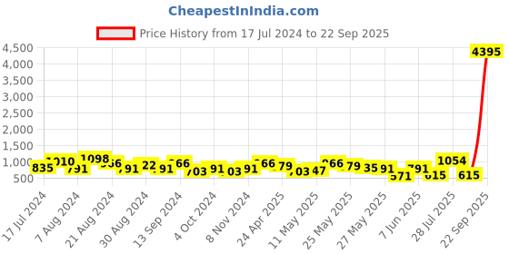 myntra.com Priyaasi Gold-Plated Contemporary Jhumkas Earrings priyaasi Price History Graph from 17 Jul 2024 to 22 Sep 2025