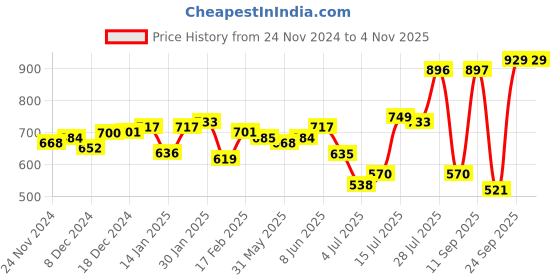 myntra.com Priyaasi Gold-Plated Contemporary Kundan Drop Earrings priyaasi Price History Graph from 24 Nov 2024 to 3 Nov 2025