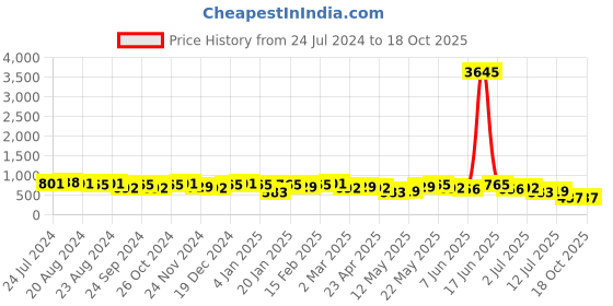 myntra.com Priyaasi Gold-Plated Contemporary Studs priyaasi Price History Graph from 24 Jul 2024 to 18 Oct 2025