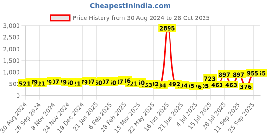 myntra.com Priyaasi Gold Plated Contemporary Studs priyaasi Price History Graph from 30 Aug 2024 to 28 Oct 2025