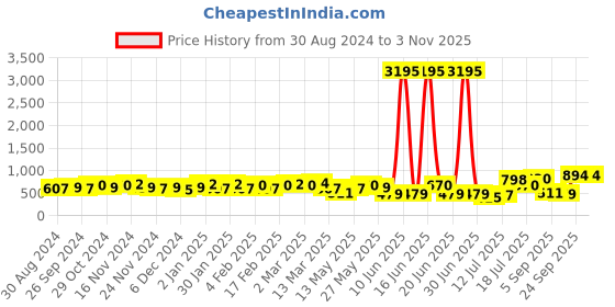 myntra.com Priyaasi Gold Plated Contemporary Studs priyaasi Price History Graph from 30 Aug 2024 to 3 Nov 2025