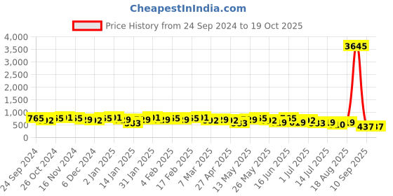 myntra.com Priyaasi Gold Plated Contemporary Studs priyaasi Price History Graph from 24 Sep 2024 to 18 Oct 2025