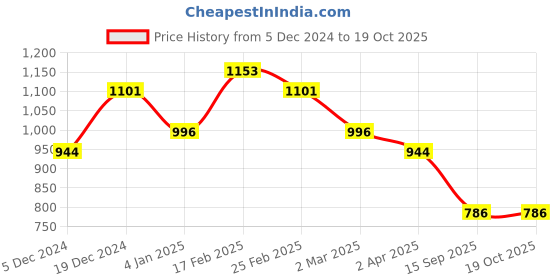 myntra.com Priyaasi Gold-Plated Contemporary Studs priyaasi Price History Graph from 5 Dec 2024 to 18 Oct 2025