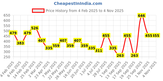 myntra.com Priyaasi Gold-Plated Contemporary Studs Earrings priyaasi Price History Graph from 4 Feb 2025 to 1 Nov 2025
