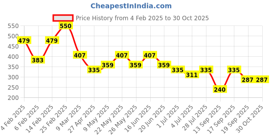 myntra.com Priyaasi Gold Plated Contemporary Studs Earrings priyaasi Price History Graph from 4 Feb 2025 to 30 Oct 2025