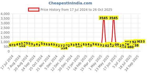 myntra.com Priyaasi Gold-Plated Crescent Shaped Kundan Chandbalis Earrings priyaasi Price History Graph from 17 Jul 2024 to 26 Oct 2025