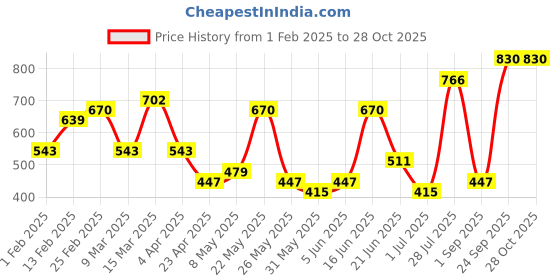 myntra.com Priyaasi Gold-Plated Crystal Stone Studded & Beaded Contemporary Chandbalis priyaasi Price History Graph from 1 Feb 2025 to 28 Oct 2025