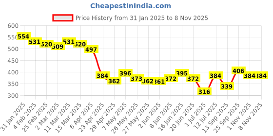 myntra.com Priyaasi Gold-Plated Crystals Studded Contemporary Studs Earrings priyaasi Price History Graph from 31 Jan 2025 to 1 Nov 2025