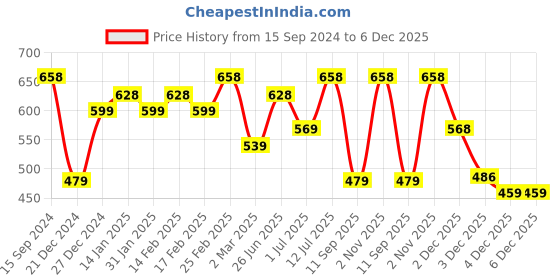 myntra.com Priyaasi Gold-Plated Dome Shaped Jhumkas priyaasi Price History Graph from 15 Sep 2024 to 6 Dec 2025