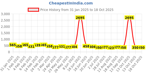 myntra.com Priyaasi Gold-Plated Dome Shaped Jhumkas Earrings priyaasi Price History Graph from 31 Jan 2025 to 17 Oct 2025