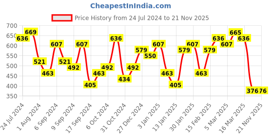 myntra.com Priyaasi Gold Plated Dome Shaped Temple Jhumkas priyaasi Price History Graph from 24 Jul 2024 to 21 Nov 2025