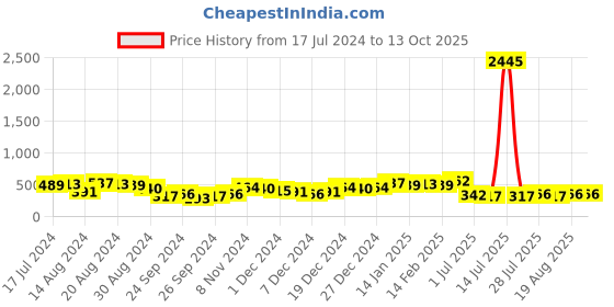 myntra.com Priyaasi Gold Plated Drop Earrings priyaasi Price History Graph from 17 Jul 2024 to 12 Oct 2025