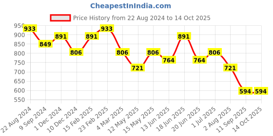 myntra.com Priyaasi Gold Plated Drop Earrings priyaasi Price History Graph from 22 Aug 2024 to 14 Oct 2025