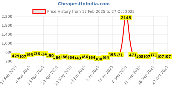 myntra.com Priyaasi Gold Plated Drop Earrings priyaasi Price History Graph from 17 Feb 2025 to 26 Oct 2025