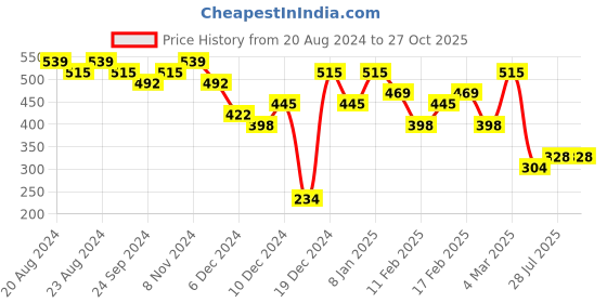 myntra.com Priyaasi Gold-Plated Enamelled Contemporary Pendant with Chain priyaasi Price History Graph from 20 Aug 2024 to 27 Oct 2025