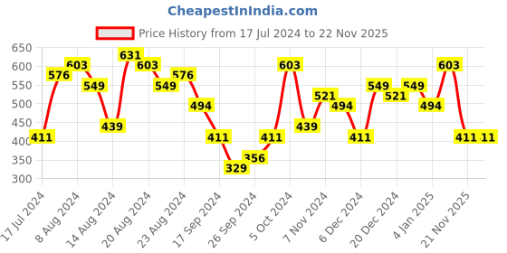 myntra.com Priyaasi Gold-Plated Faux Ruby Studded Beads Beaded Contemporary Drop Earrings priyaasi Price History Graph from 17 Jul 2024 to 21 Nov 2025