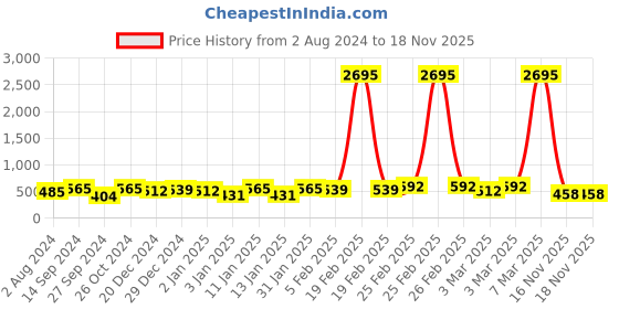 myntra.com Priyaasi Gold-Plated Faux Ruby Studded Beads Beaded Contemporary Drop Earrings priyaasi Price History Graph from 2 Aug 2024 to 18 Nov 2025