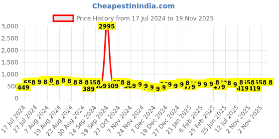 myntra.com Priyaasi Gold-Plated Faux Ruby Studded Beads Beaded Dome Shaped Jhumkas priyaasi Price History Graph from 17 Jul 2024 to 19 Nov 2025