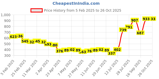 myntra.com Priyaasi Gold-Plated Faux Ruby Studded Contemporary Studs priyaasi Price History Graph from 5 Feb 2025 to 26 Oct 2025