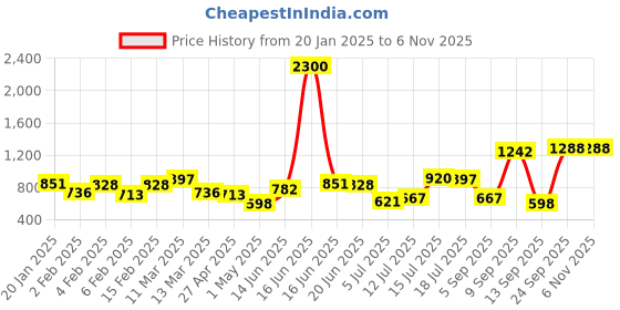 myntra.com Priyaasi Gold-Plated Floral Contemporary American Diamond Drop Earrings priyaasi Price History Graph from 20 Jan 2025 to 3 Nov 2025