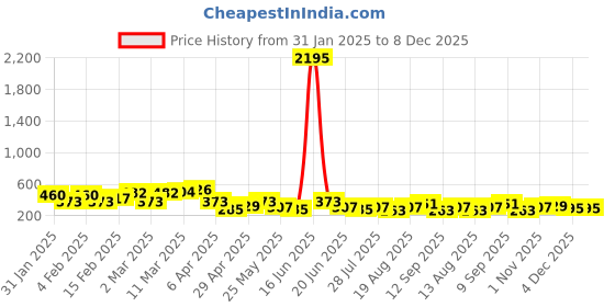 myntra.com Priyaasi Gold-Plated Floral Drop Earrings priyaasi Price History Graph from 31 Jan 2025 to 8 Dec 2025
