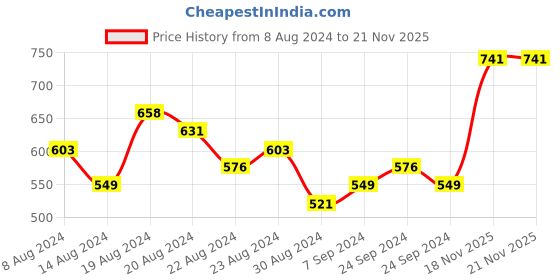 myntra.com Priyaasi Gold-Plated Floral Kundan Drop Earrings priyaasi Price History Graph from 8 Aug 2024 to 21 Nov 2025
