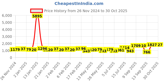 myntra.com Priyaasi Gold-Plated Floral Pattern Jewellery Set priyaasi Price History Graph from 26 Nov 2024 to 30 Oct 2025