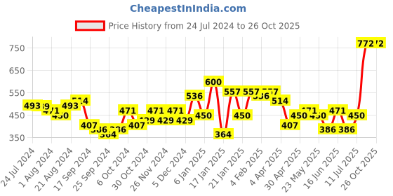 myntra.com Priyaasi Gold Plated Floral Pearl Drop Earrings priyaasi Price History Graph from 24 Jul 2024 to 26 Oct 2025