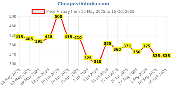 myntra.com Priyaasi Gold Plated Floral Shaped Studs priyaasi Price History Graph from 13 May 2025 to 15 Oct 2025
