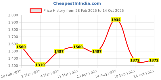 myntra.com Priyaasi Gold-Plated Floral Simple Pearls & Ruby Stone-Studded Beaded Jewellery Set priyaasi Price History Graph from 28 Feb 2025 to 14 Oct 2025