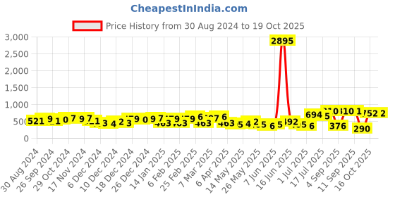 myntra.com Priyaasi Gold-Plated Floral Statement Studs priyaasi Price History Graph from 30 Aug 2024 to 19 Oct 2025